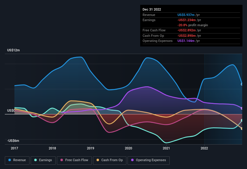 earnings-and-revenue-history