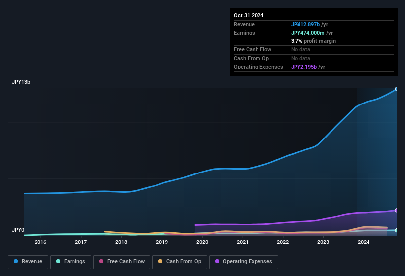 earnings-and-revenue-history