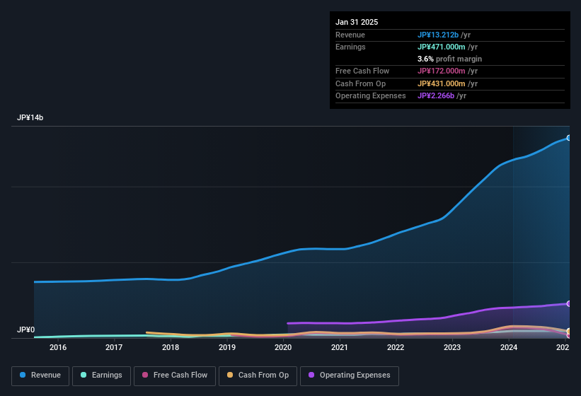 earnings-and-revenue-history