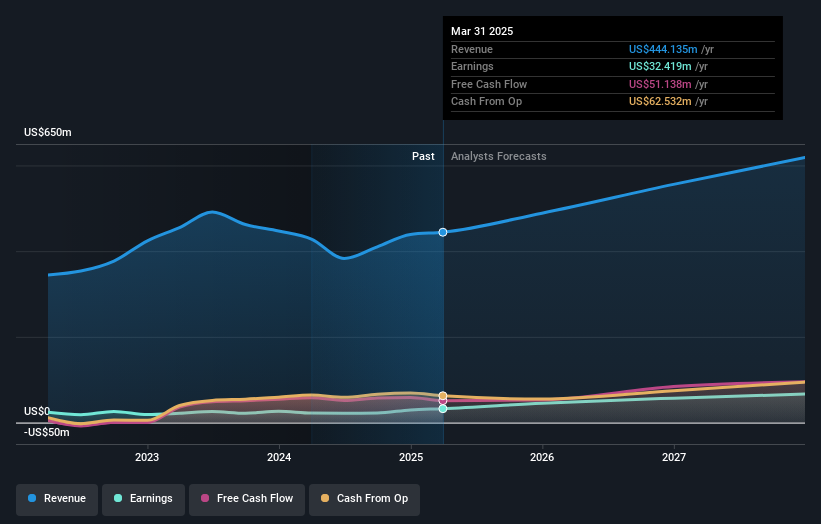 earnings-and-revenue-growth