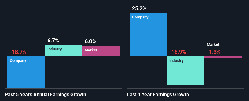 past-earnings-growth