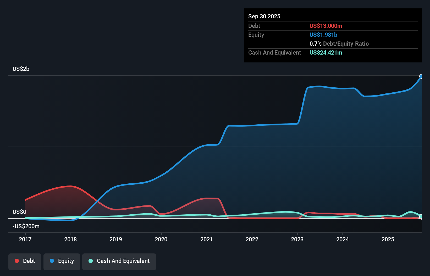 debt-equity-history-analysis
