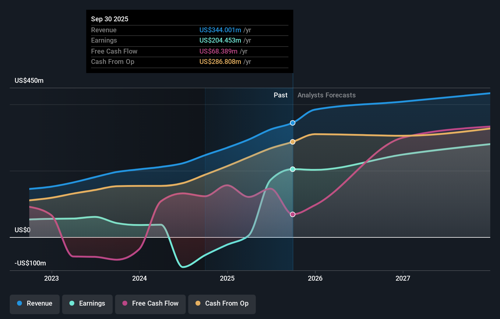 earnings-and-revenue-growth