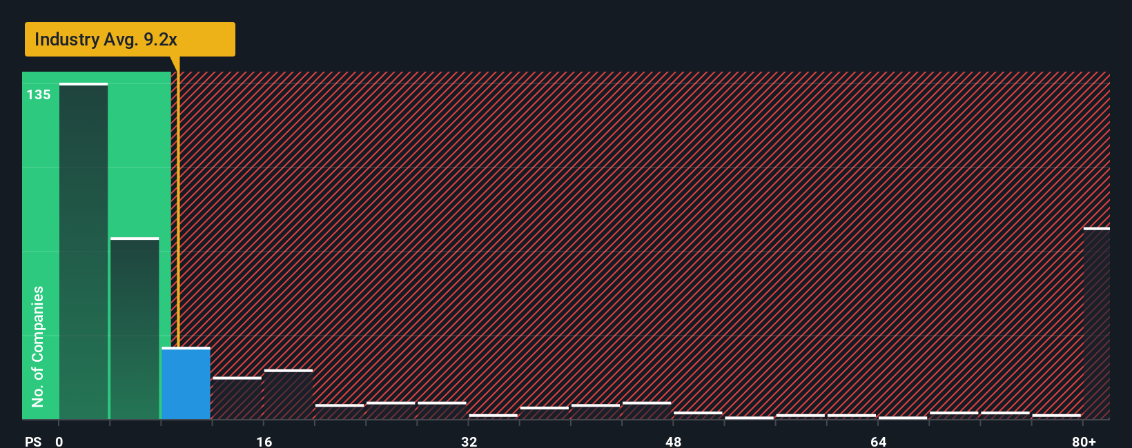 ps-multiple-vs-industry