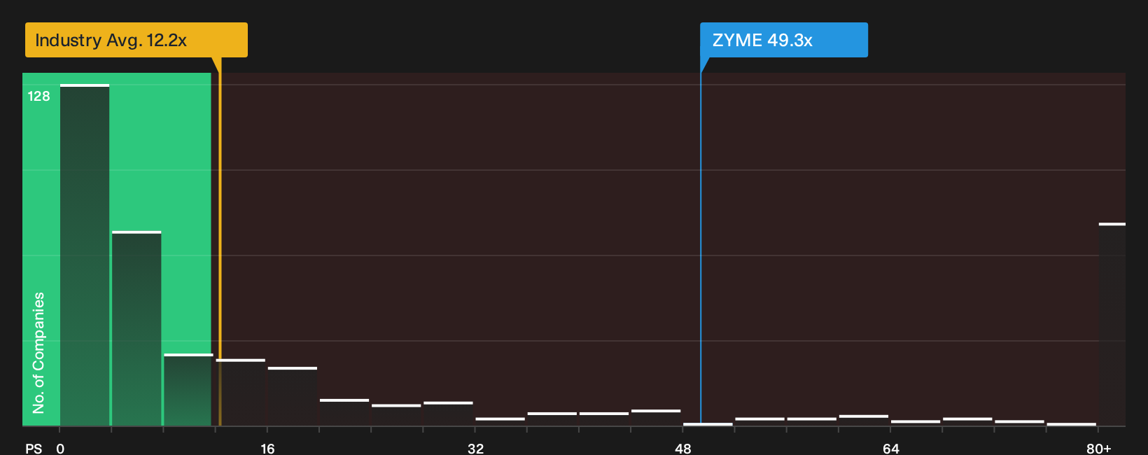 NasdaqGS:ZYME P/S Ratio as at Oct 2026