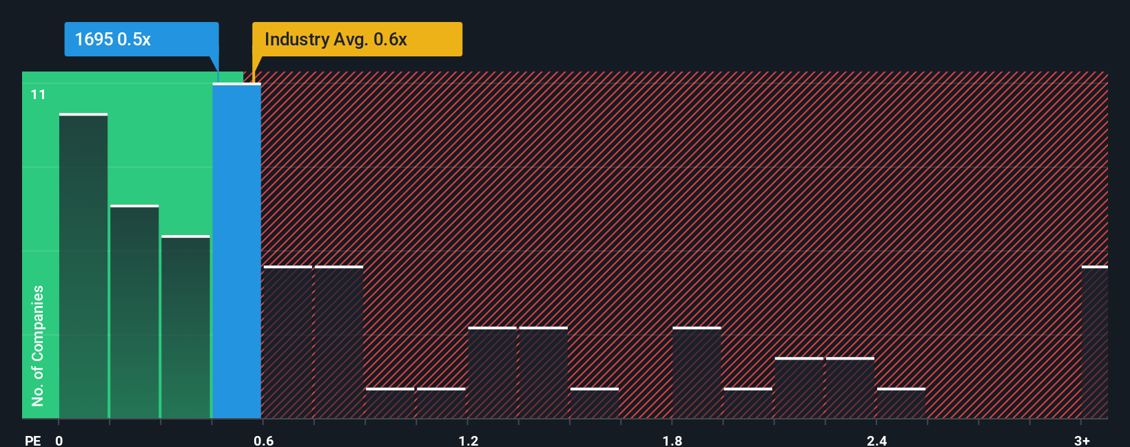 ps-multiple-vs-industry