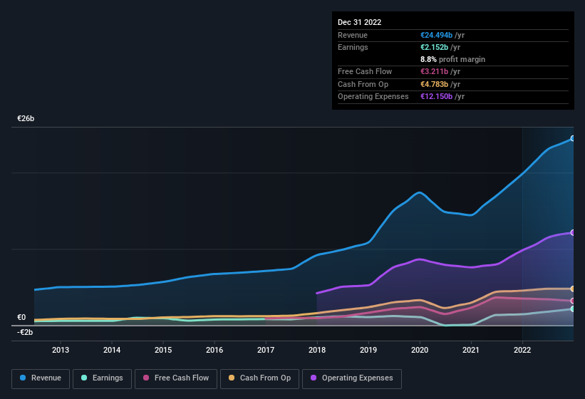 earnings-and-revenue-history