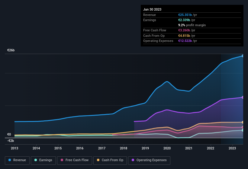 earnings-and-revenue-history