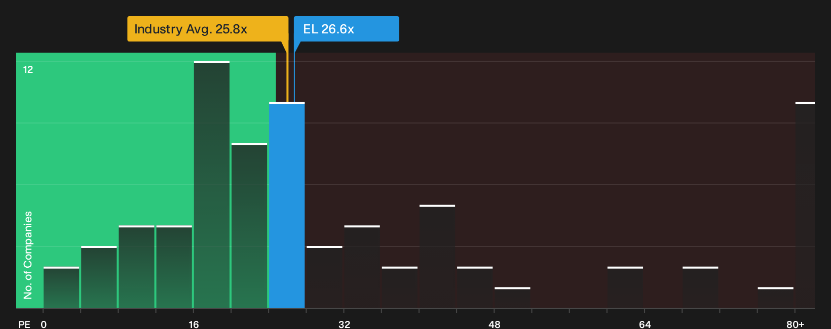 ENXTPA:EL P/E Ratio as at Oct 2026