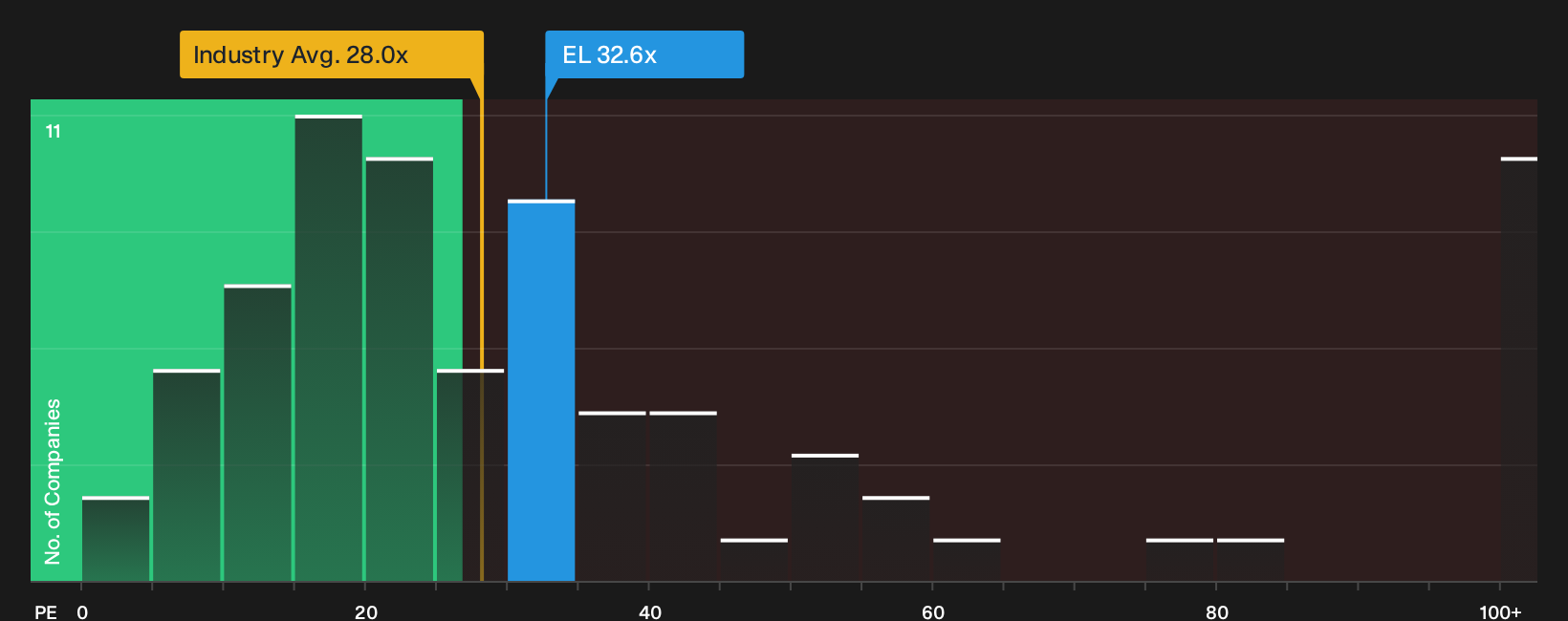 ENXTPA:EL P/E Ratio as at Oct 2026