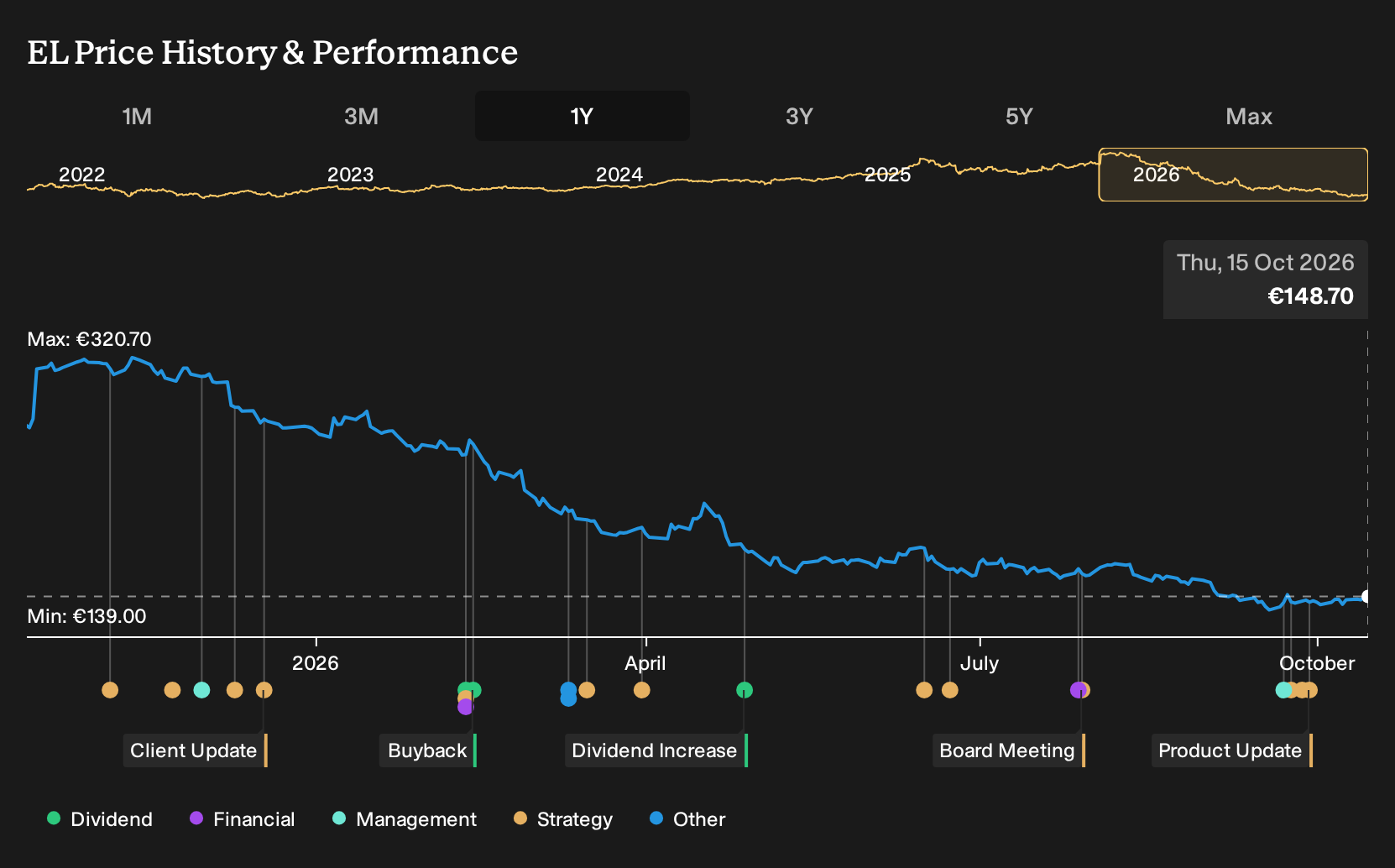 ENXTPA:EL 1-Year Stock Price Chart