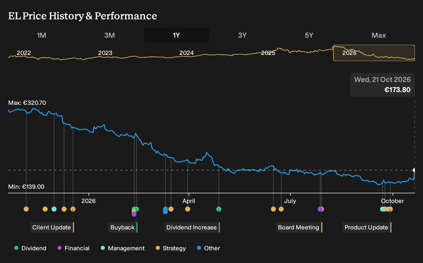 ENXTPA:EL 1-Year Stock Price Chart