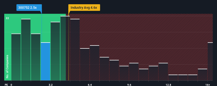 ps-multiple-vs-industry