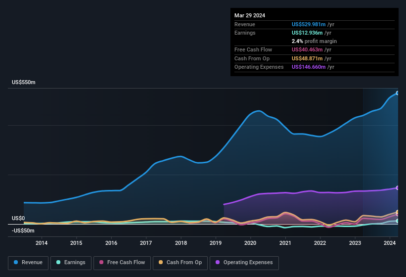 earnings-and-revenue-history