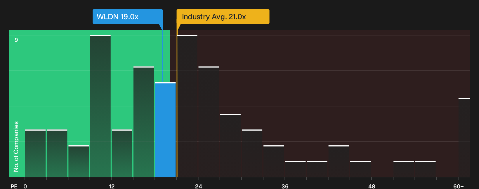 NasdaqGM:WLDN P/E Ratio as at Sep 2026