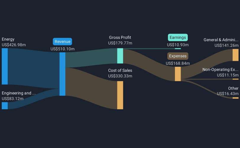 revenue-and-expenses-breakdown