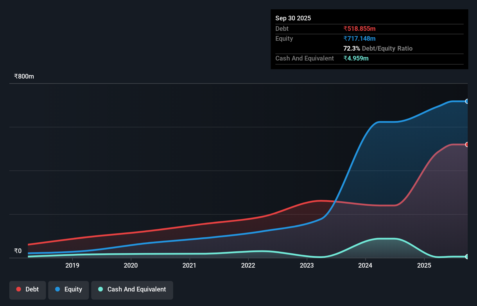 debt-equity-history-analysis