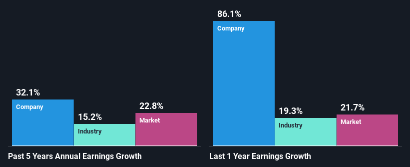 past-earnings-growth