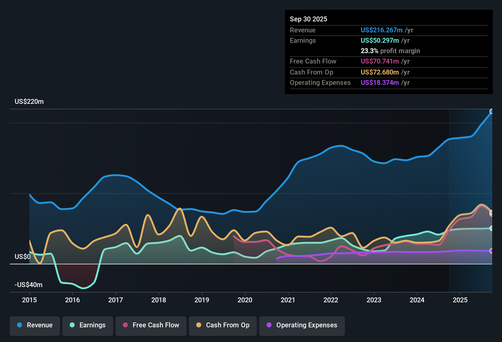 earnings-and-revenue-history