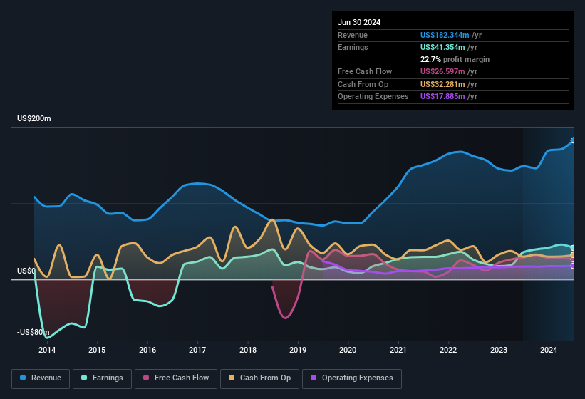 earnings-and-revenue-history