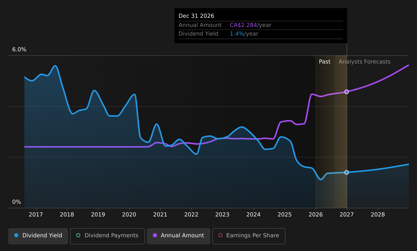 historic-dividend