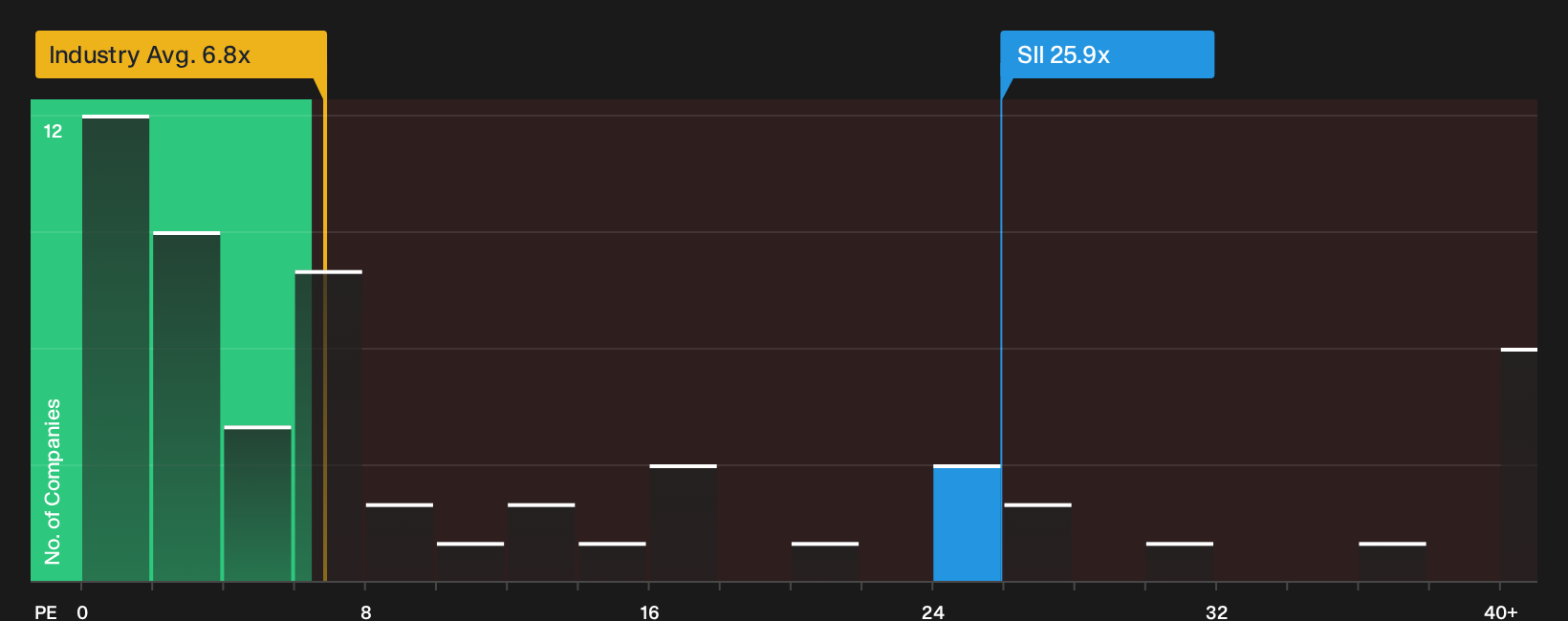 TSX:SII P/E Ratio as at Oct 2026