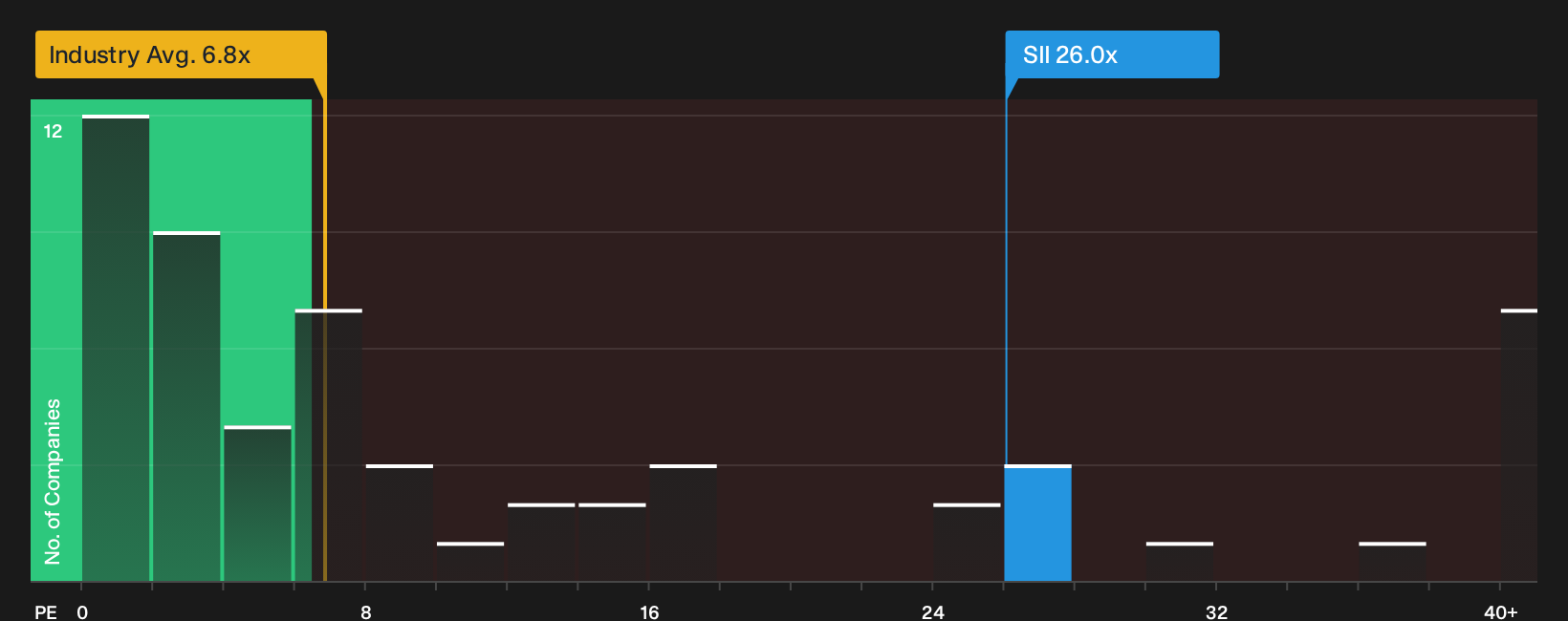 TSX:SII P/E Ratio as at Oct 2026