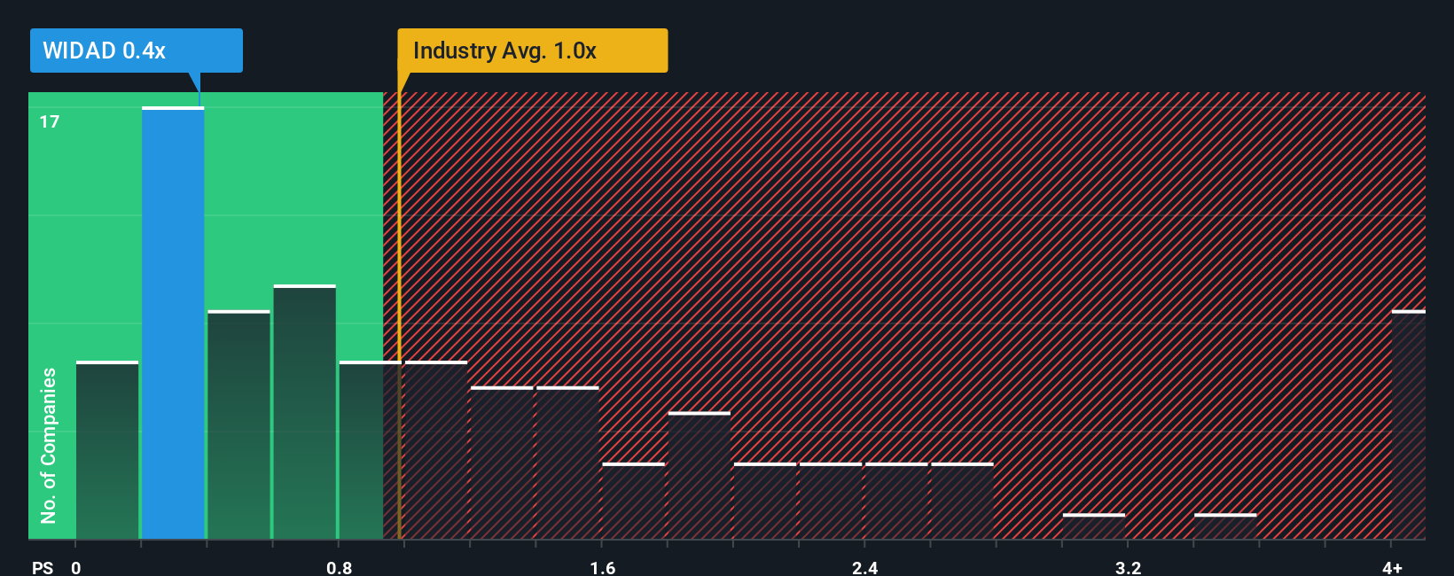 ps-multiple-vs-industry