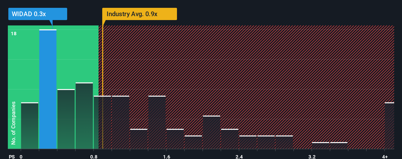 ps-multiple-vs-industry