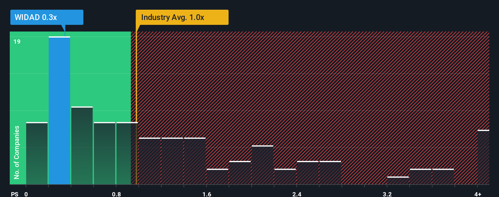 ps-multiple-vs-industry