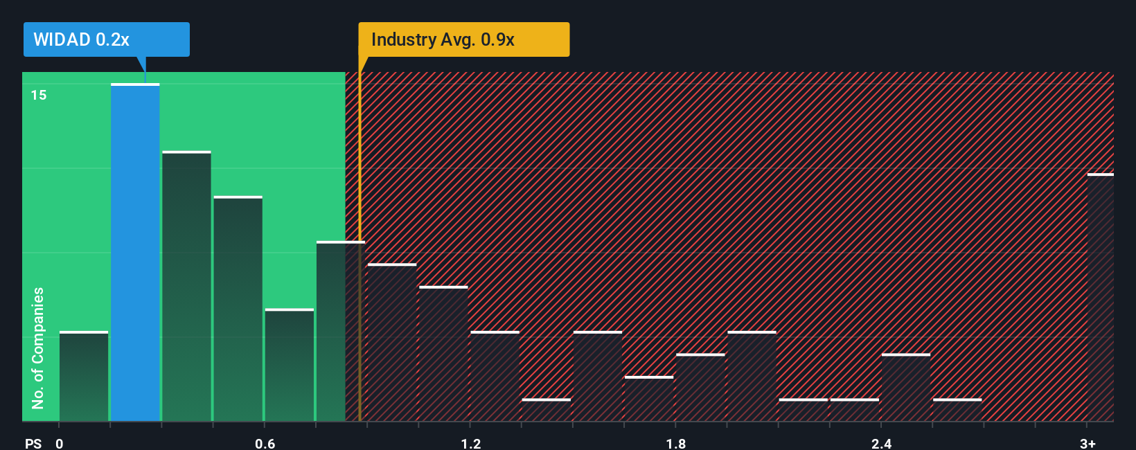 ps-multiple-vs-industry