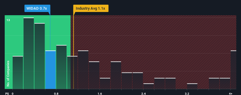 ps-multiple-vs-industry
