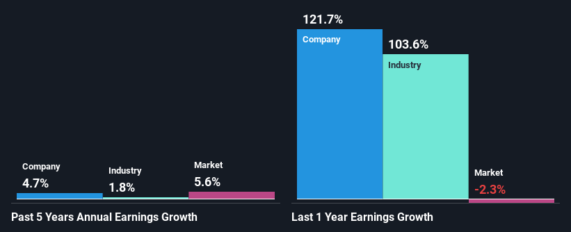 past-earnings-growth