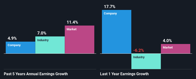 past-earnings-growth