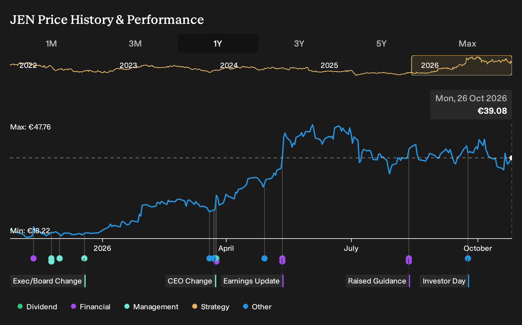 XTRA:JEN 1-Year Stock Price Chart