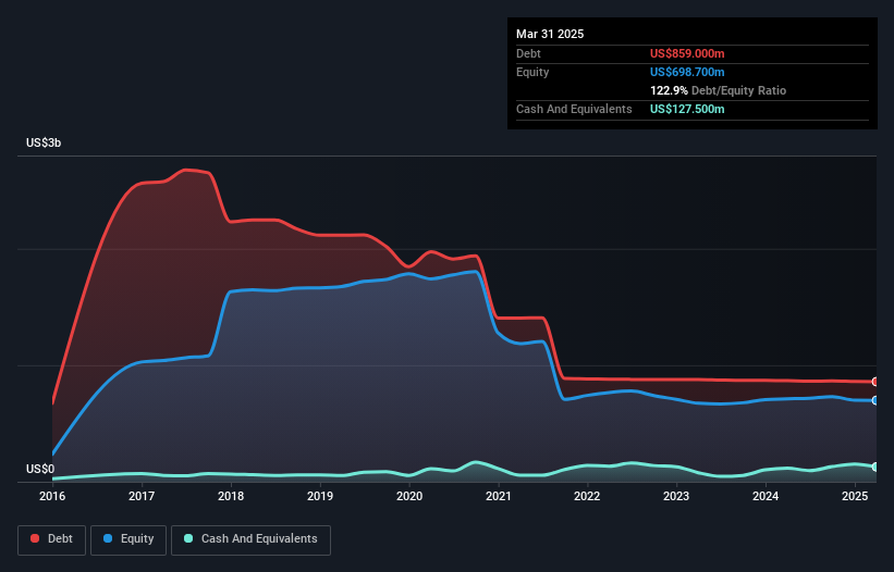 debt-equity-history-analysis