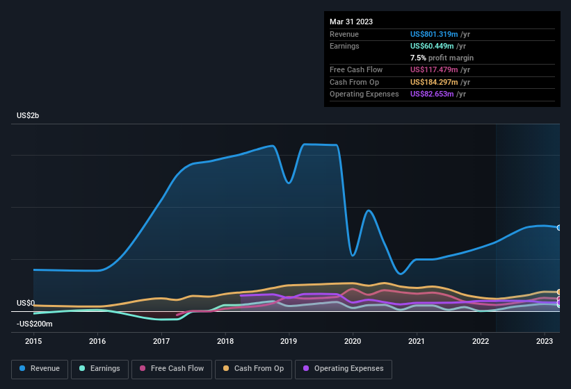 earnings-and-revenue-history