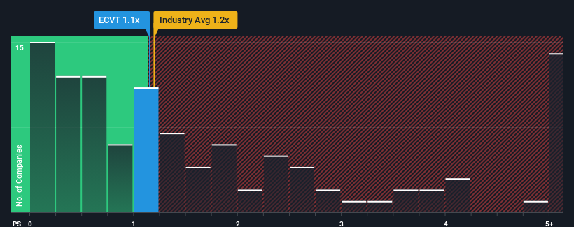 ps-multiple-vs-industry