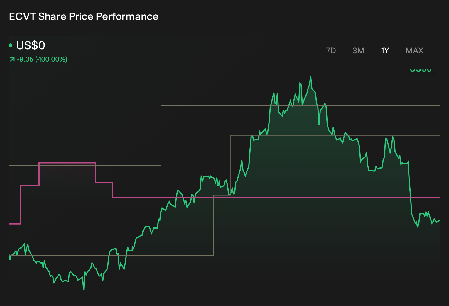 ECVT 1-Year Stock Price Chart