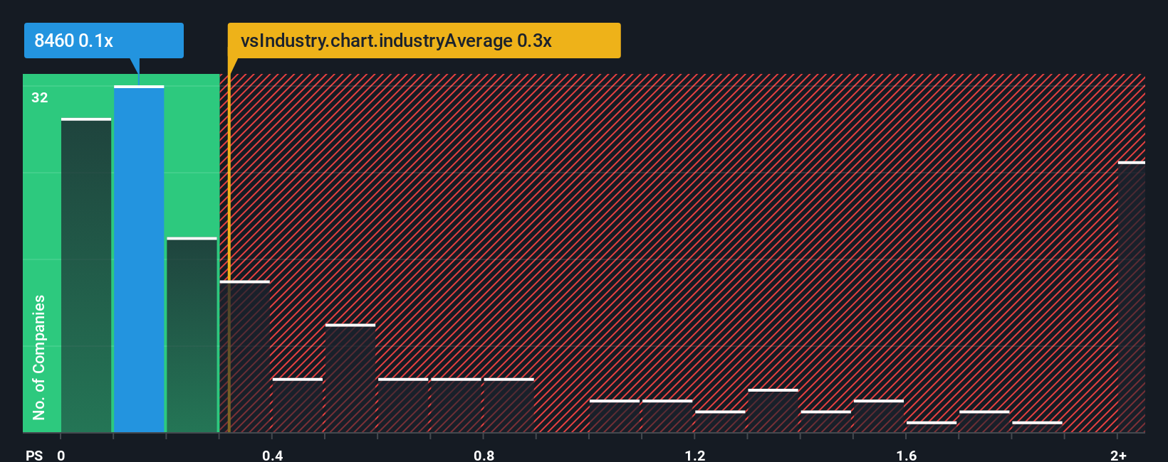 ps-multiple-vs-industry