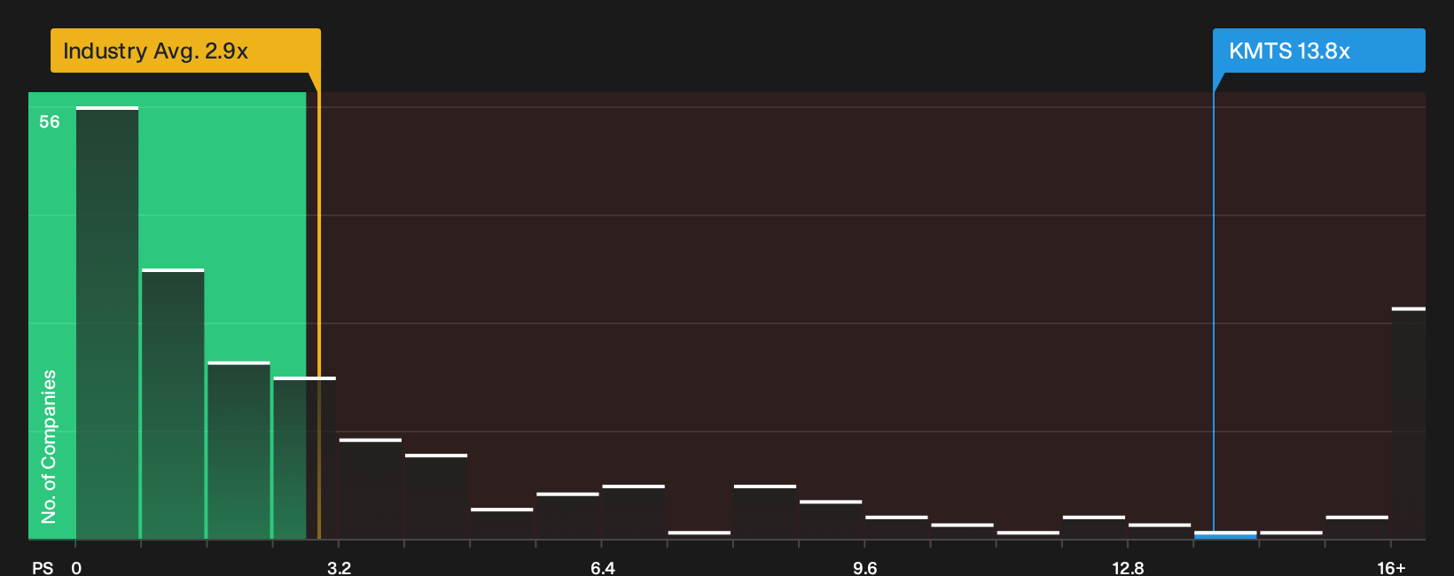 NasdaqGS:KMTS P/S Ratio as at Sep 2026