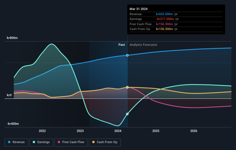 KlaraBo Sverige First Quarter 2024 Earnings: EPS: kr0.03 (vs kr1.23 ...