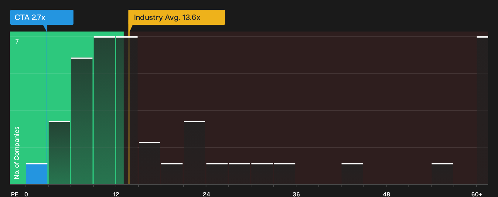 AIM:CTA P/E Ratio as at Sep 2026