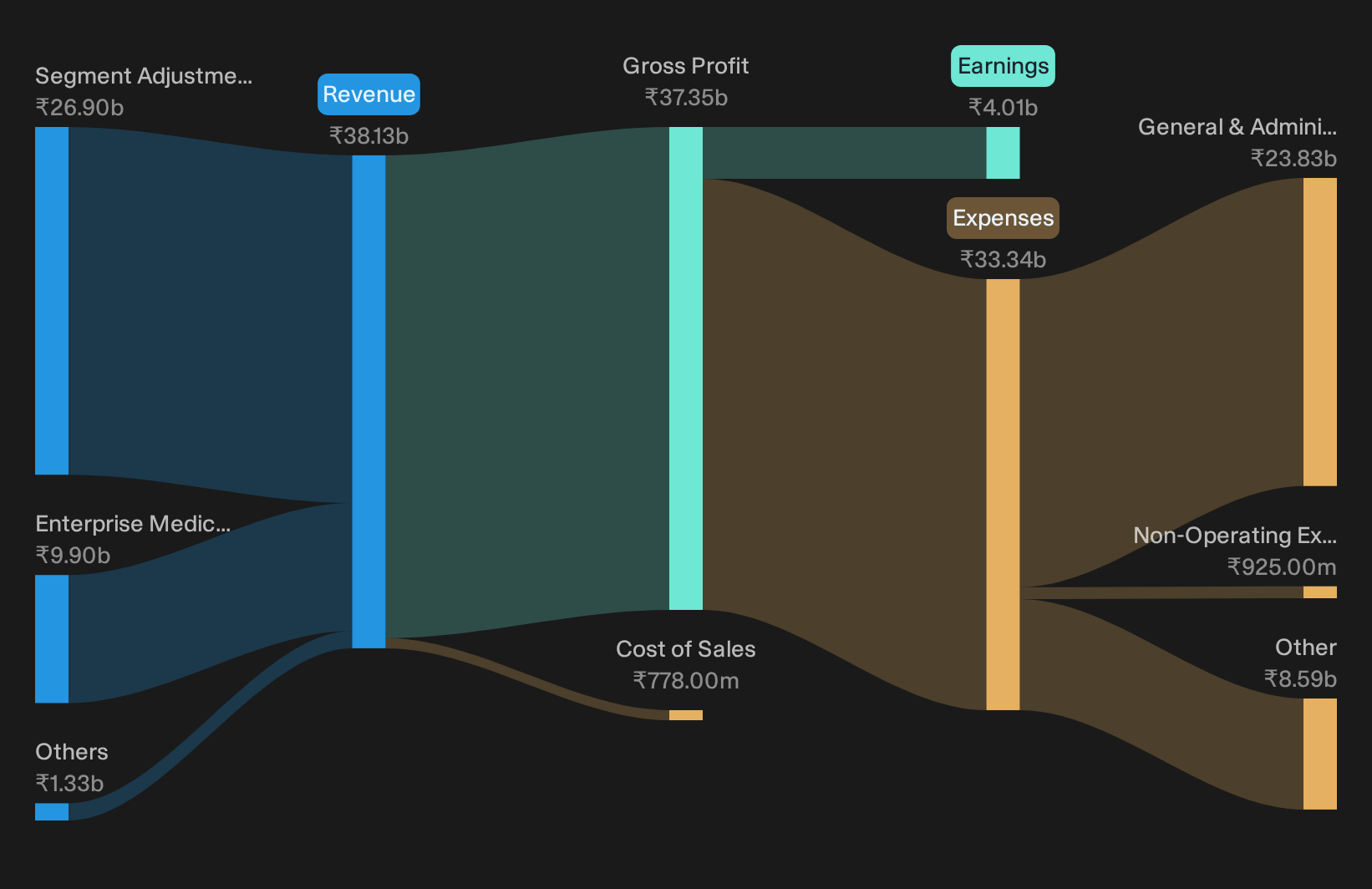 NSEI:INDGN Revenue & Expenses Breakdown as at Oct 2026
