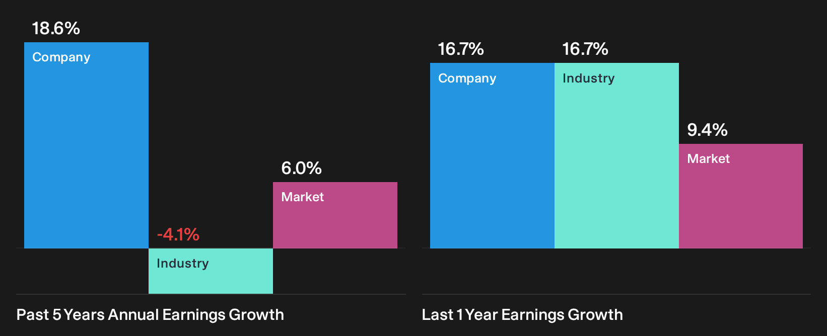 AIM:TAM Past Earnings Growth as at Sep 2026