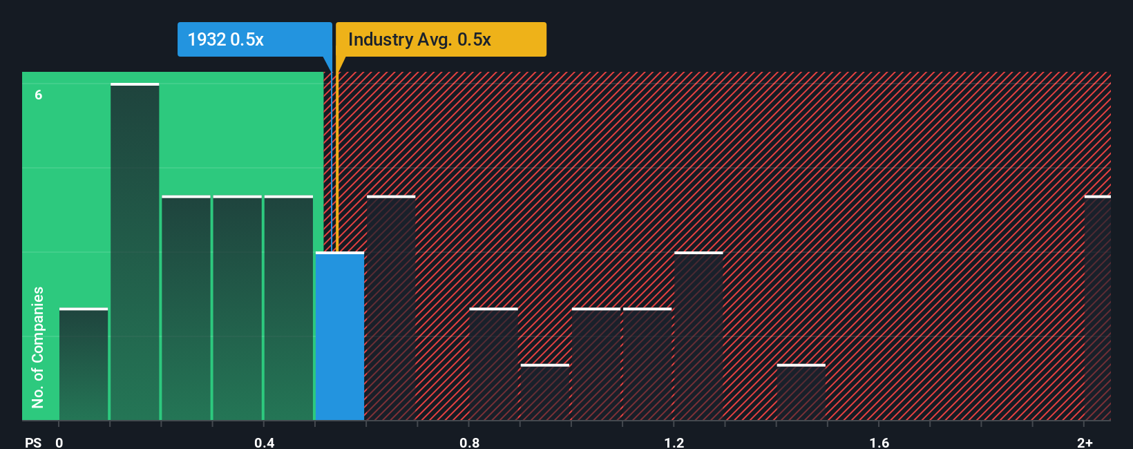 ps-multiple-vs-industry