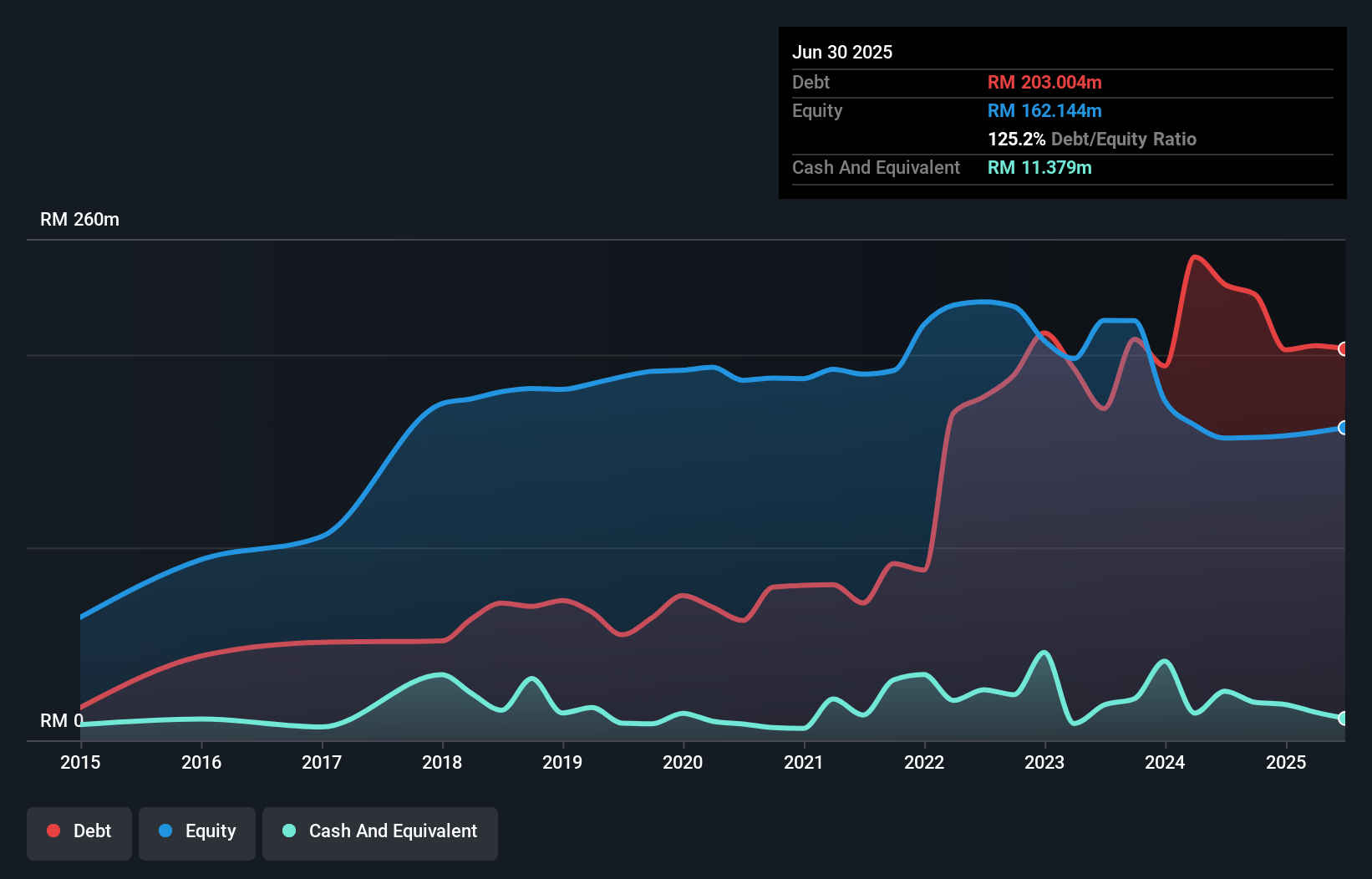 debt-equity-history-analysis