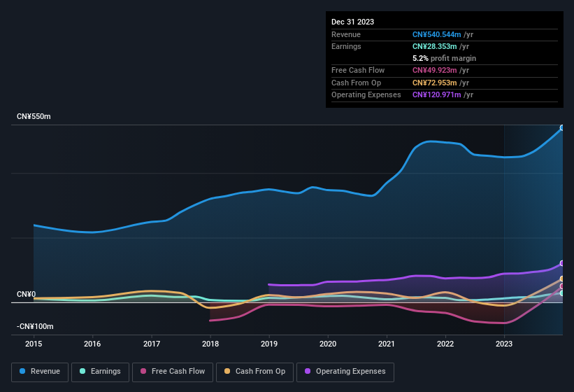 earnings-and-revenue-history