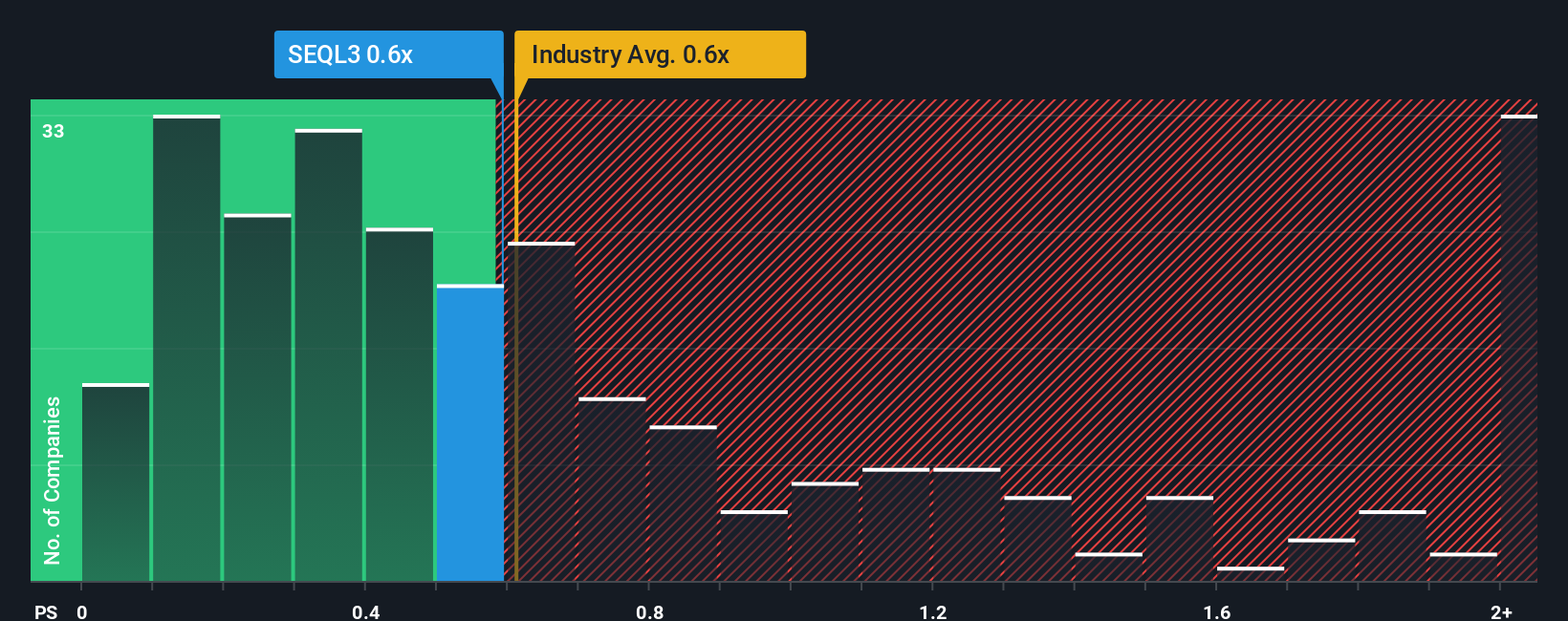 ps-multiple-vs-industry