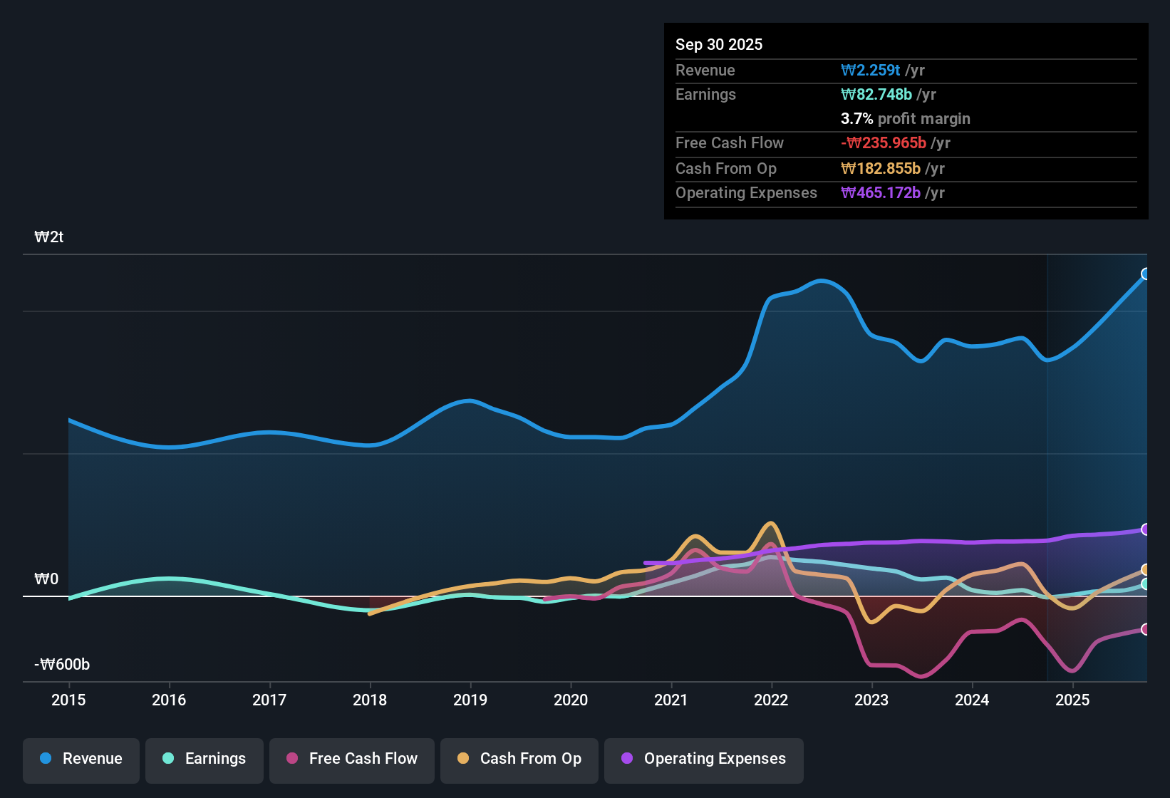 earnings-and-revenue-history